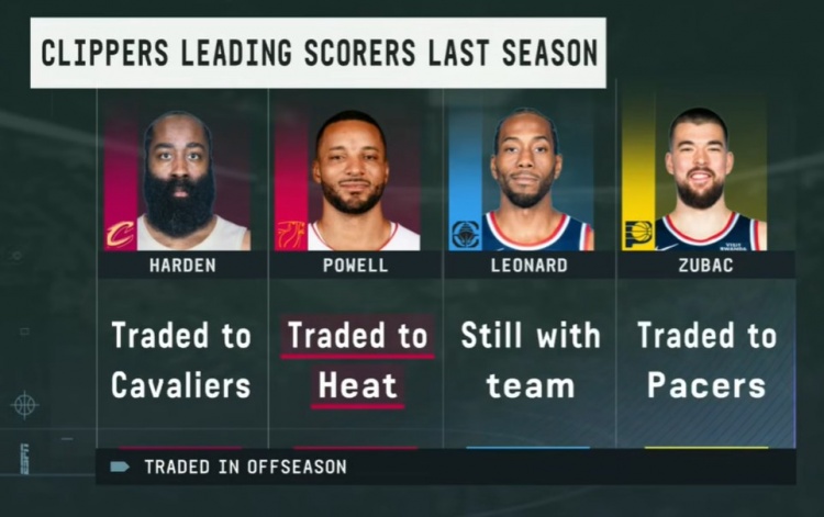 快船上季四人组只剩小卡：哈登赴骑士 大祖去步行者 鲍威尔去热火